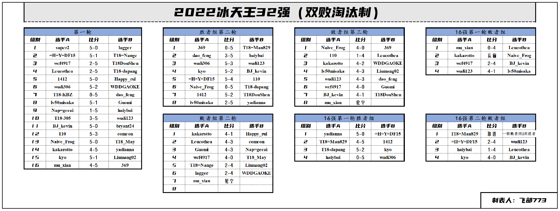 2022冰天王个人信息与分组_32强.png