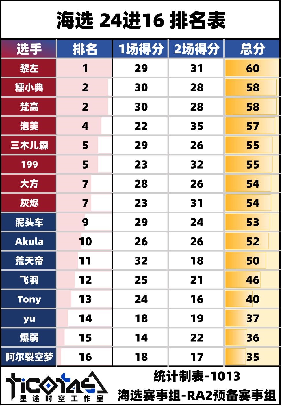 海选24进16排名表.jpg
